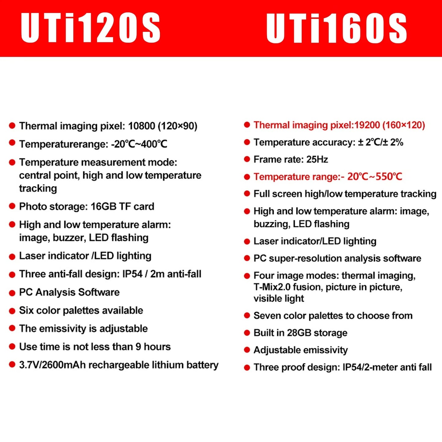 UNI-T UTi160S Thermal Camera, 160x120 IR Resolution, 320x240 Super Resolution, -20℃~550℃, IP54 Waterproof, 32GB Storage, Type-C Charging