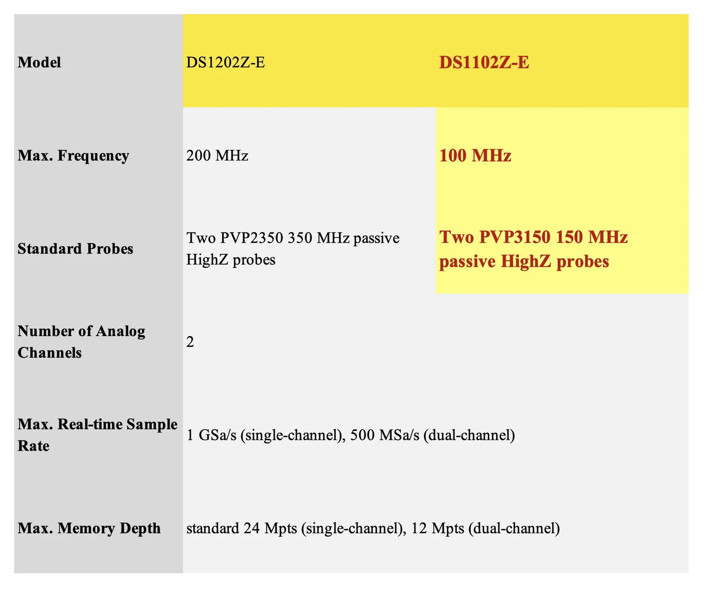 RIGOL Digital Oscilloscope DS1202Z-E DS1102Z-E 100MHZ 200MHZ Bandwidth Storage Dual Channel 1GSa/s Sampling Rate 24Mpts Memory
