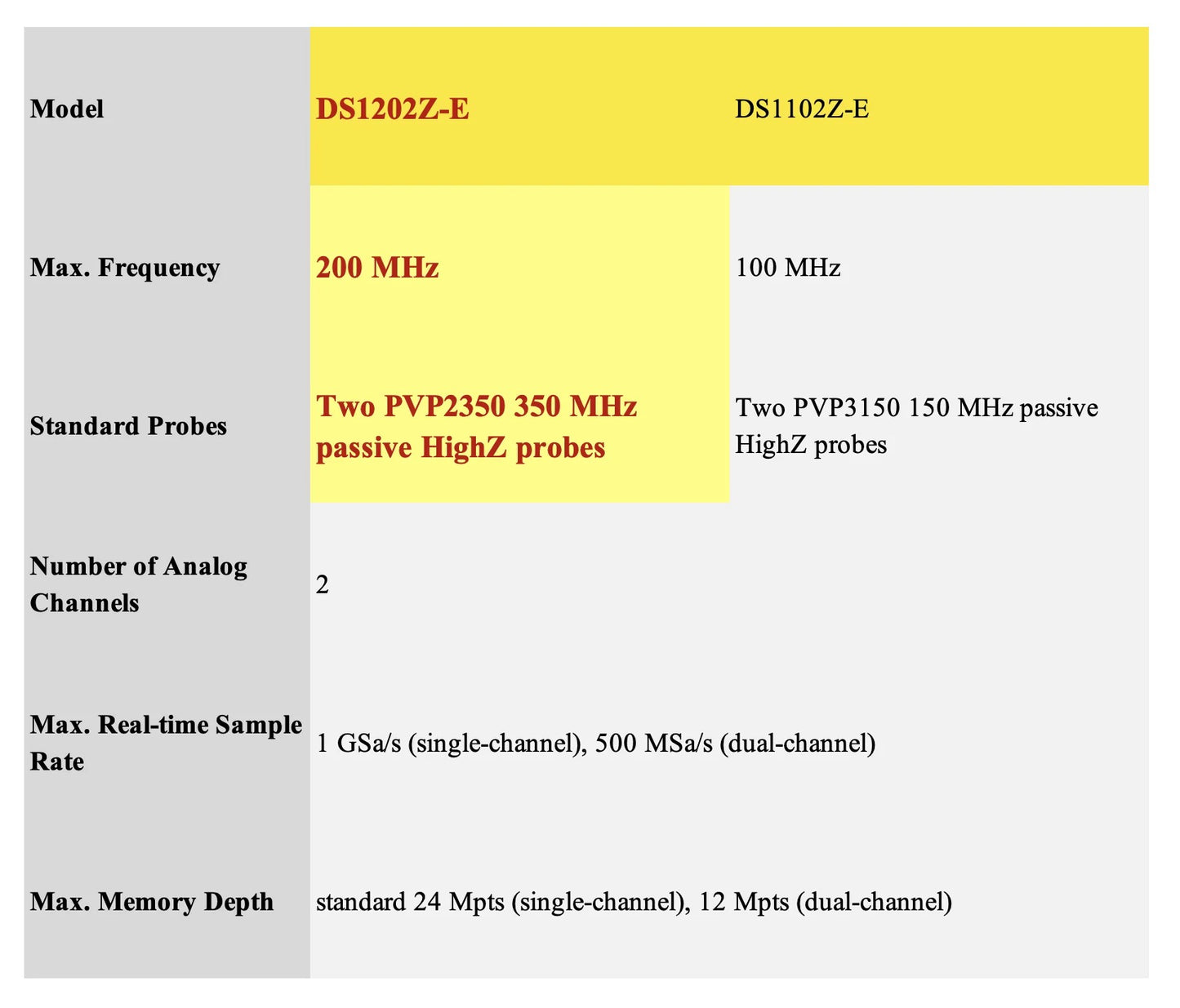 RIGOL Digital Oscilloscope DS1202Z-E DS1102Z-E 100MHZ 200MHZ Bandwidth Storage Dual Channel 1GSa/s Sampling Rate 24Mpts Memory