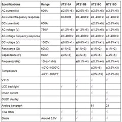 UNI-T UT216A Digital Clamp Meter, 600A AC, True RMS, CAT III 600V, NCV, 6000 Counts, Auto Range, Backlit LCD